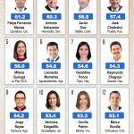 Ocupa Felifer Macías el primer lugar entre alcaldes de ciudades capital y el segundo entre los municipios más poblados del país: Mitofsky